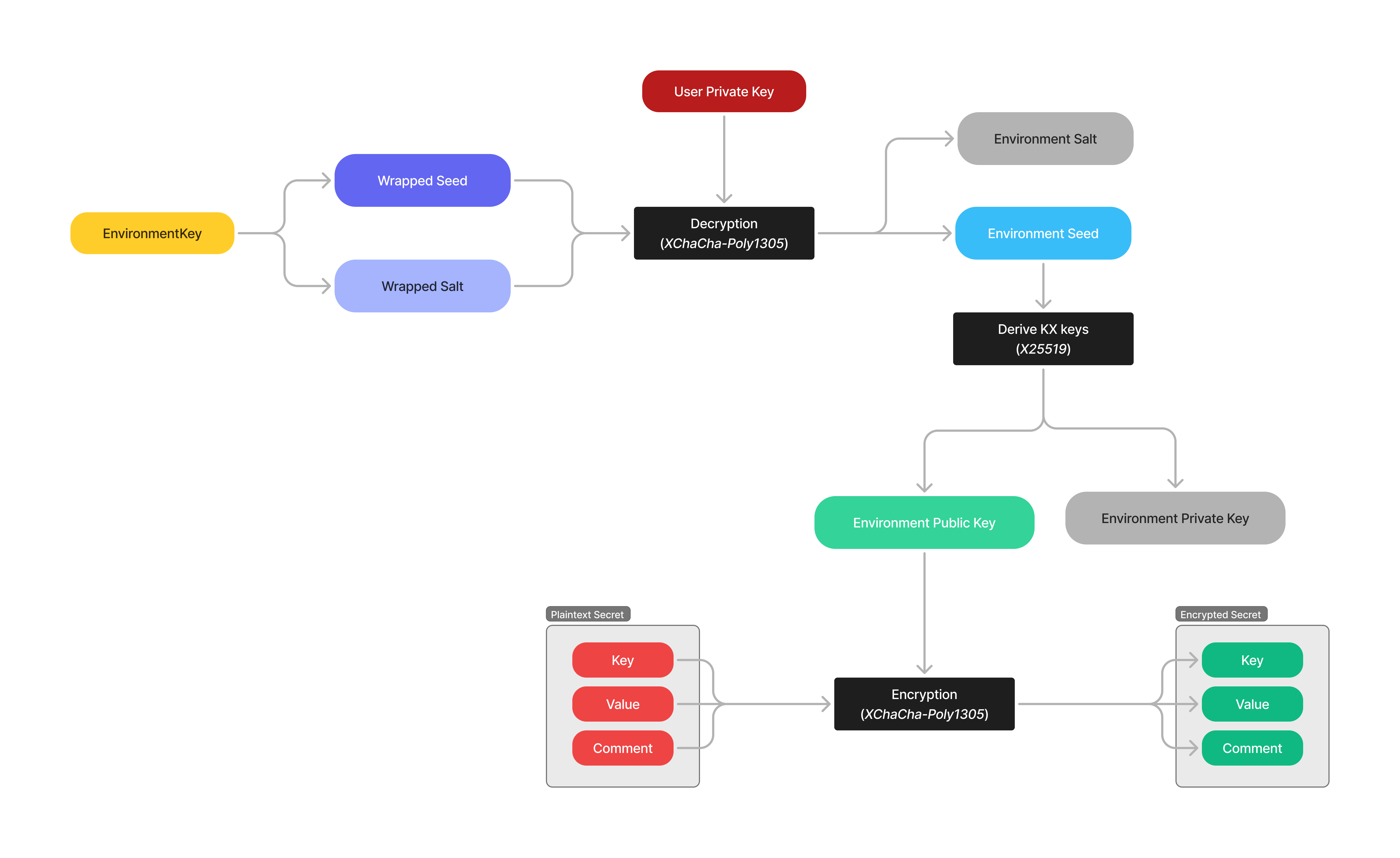 e2e secret encryption